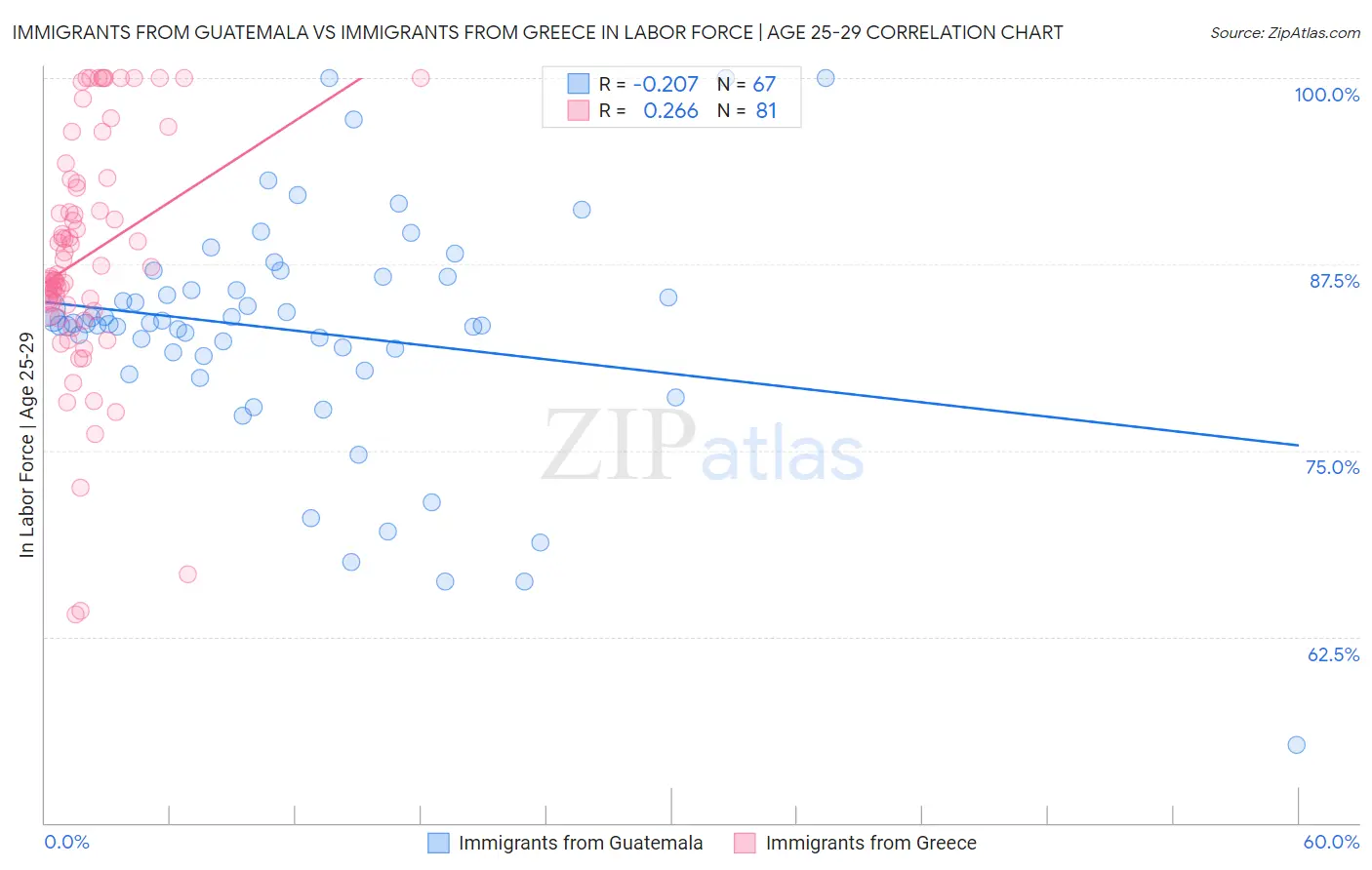 Immigrants from Guatemala vs Immigrants from Greece In Labor Force | Age 25-29