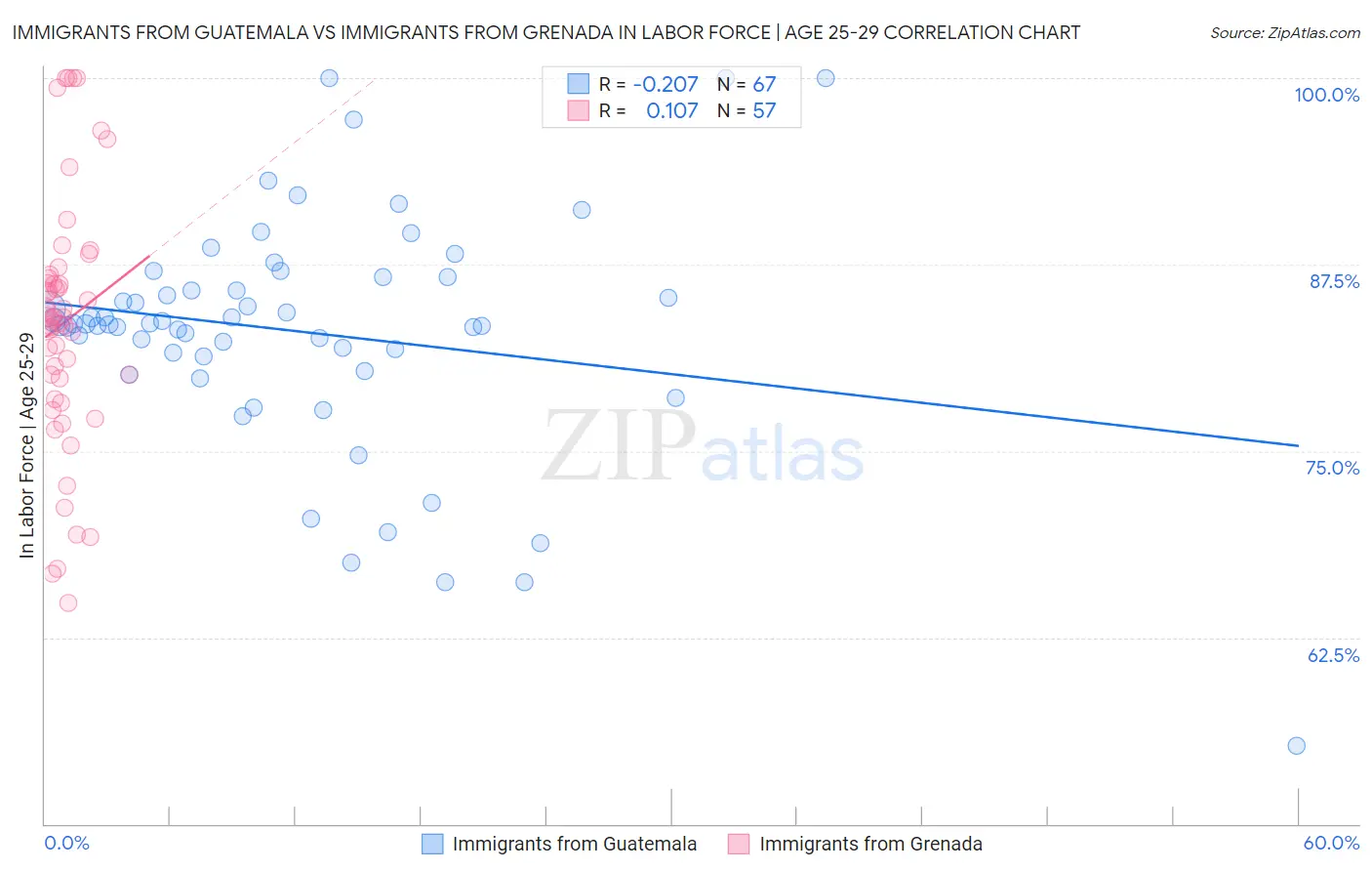 Immigrants from Guatemala vs Immigrants from Grenada In Labor Force | Age 25-29