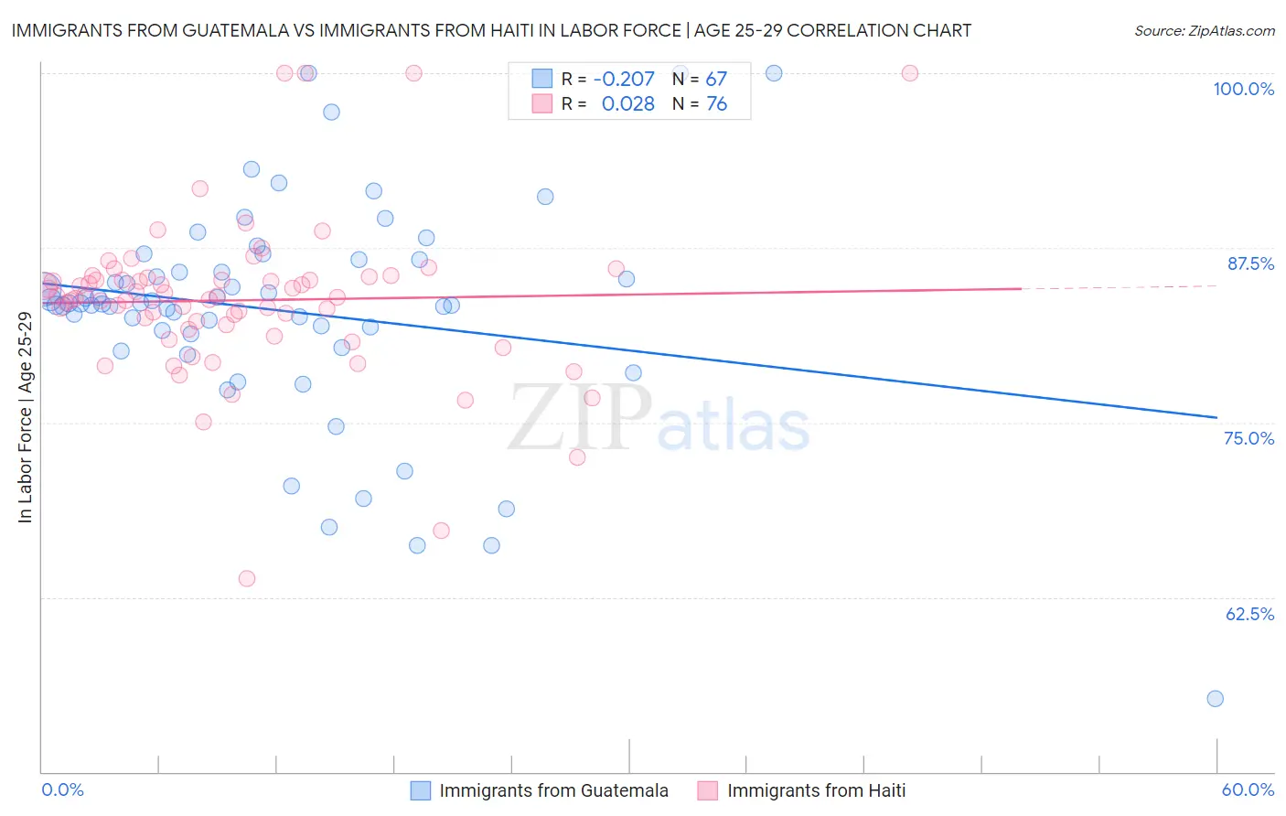 Immigrants from Guatemala vs Immigrants from Haiti In Labor Force | Age 25-29