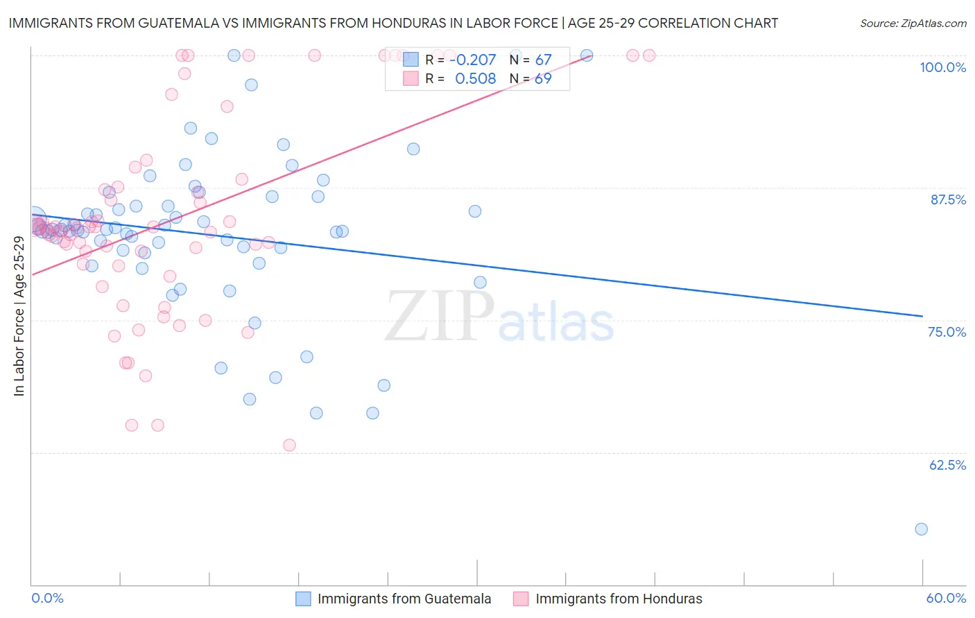 Immigrants from Guatemala vs Immigrants from Honduras In Labor Force | Age 25-29