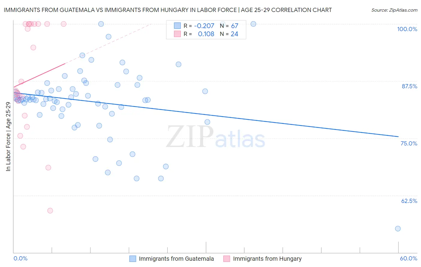 Immigrants from Guatemala vs Immigrants from Hungary In Labor Force | Age 25-29