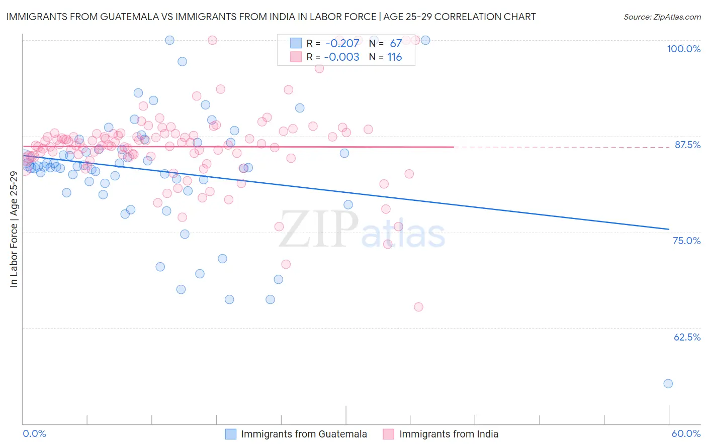 Immigrants from Guatemala vs Immigrants from India In Labor Force | Age 25-29