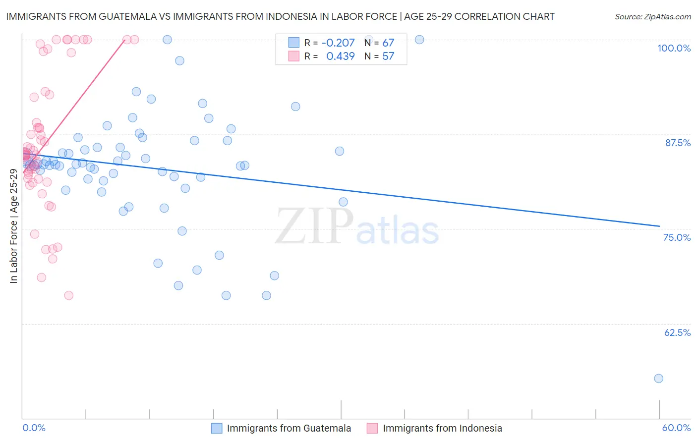 Immigrants from Guatemala vs Immigrants from Indonesia In Labor Force | Age 25-29