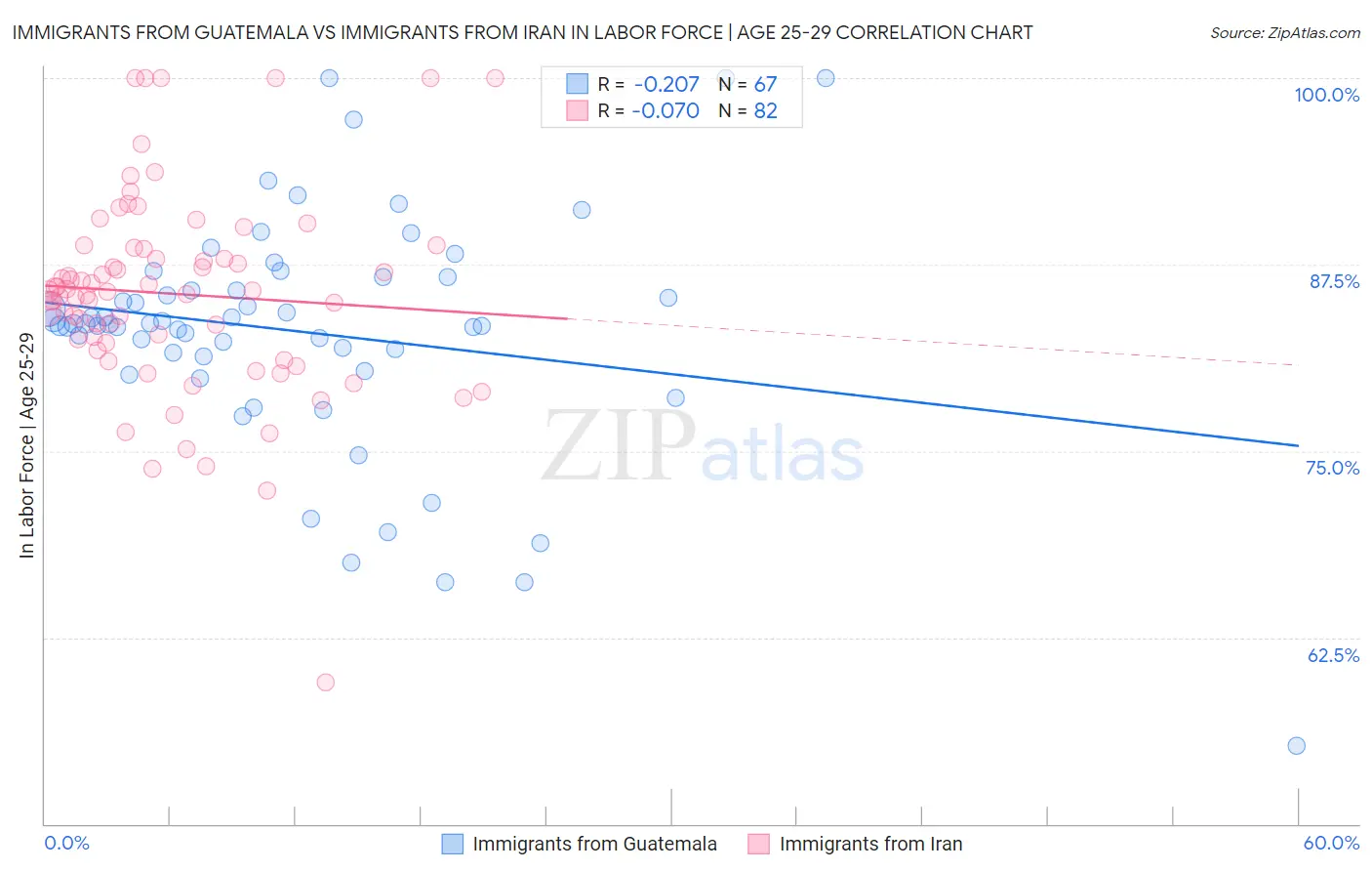 Immigrants from Guatemala vs Immigrants from Iran In Labor Force | Age 25-29