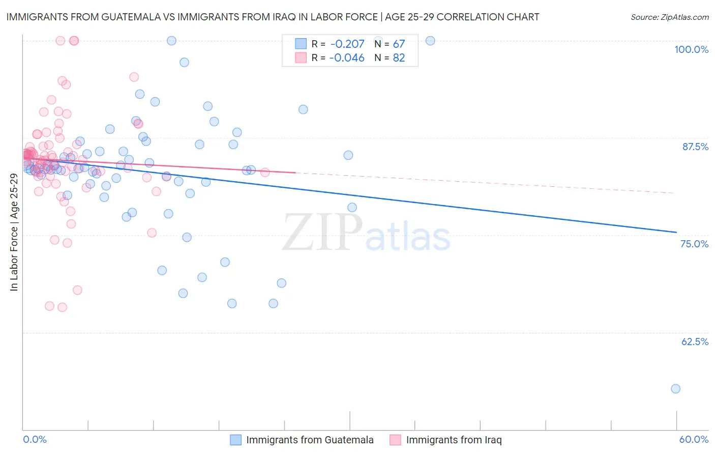 Immigrants from Guatemala vs Immigrants from Iraq In Labor Force | Age 25-29