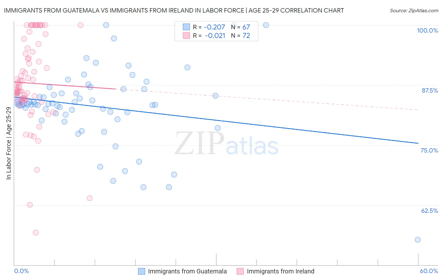 Immigrants from Guatemala vs Immigrants from Ireland In Labor Force | Age 25-29