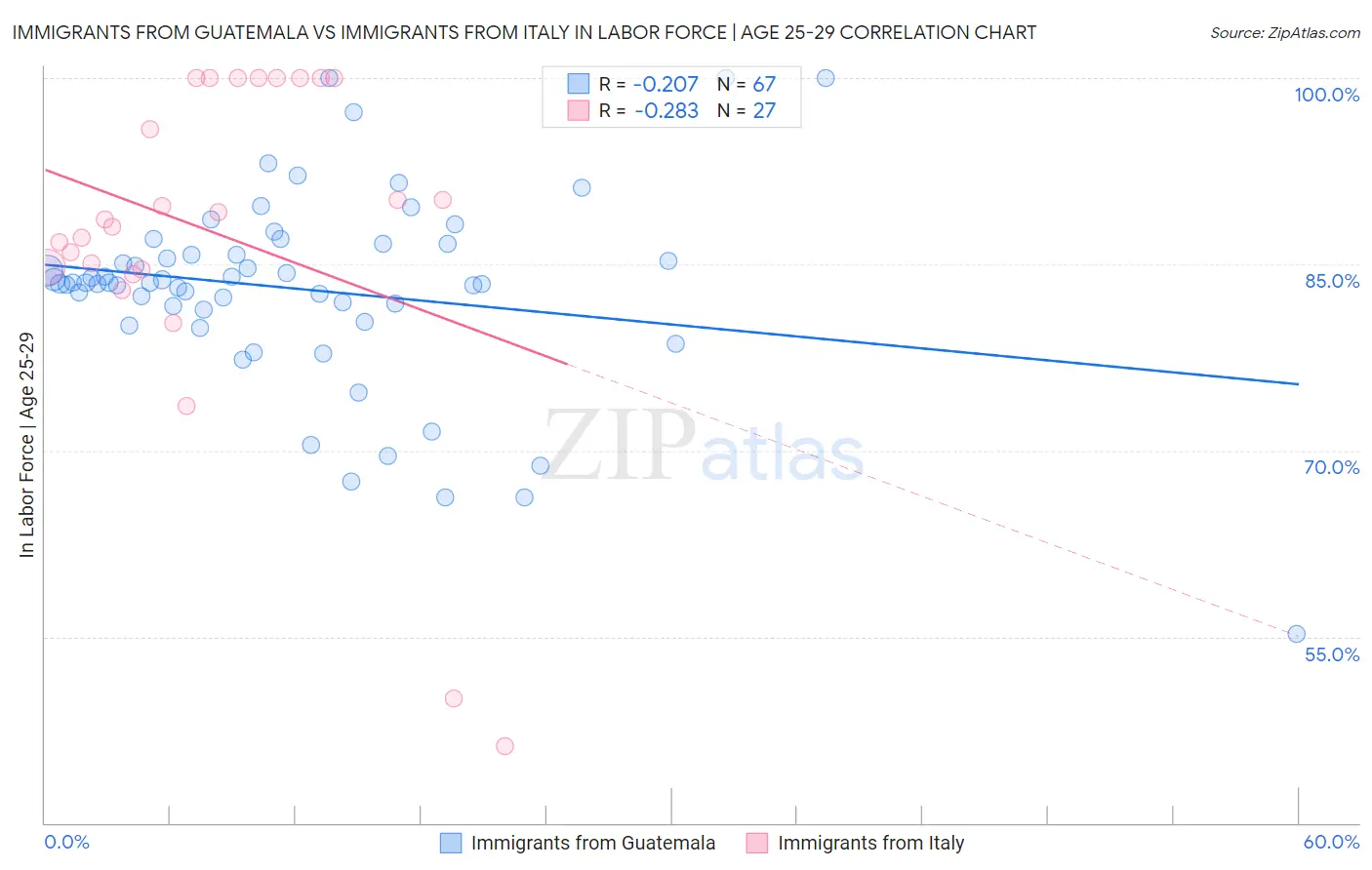Immigrants from Guatemala vs Immigrants from Italy In Labor Force | Age 25-29