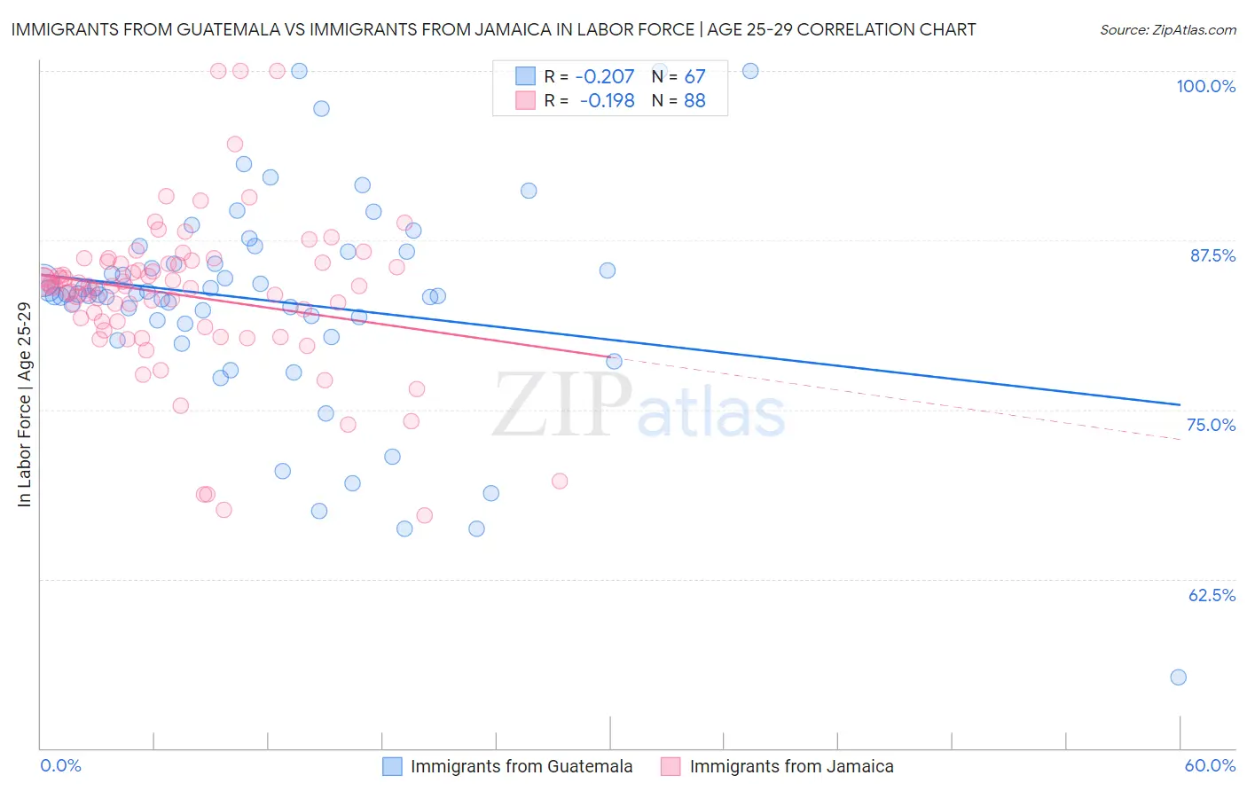 Immigrants from Guatemala vs Immigrants from Jamaica In Labor Force | Age 25-29