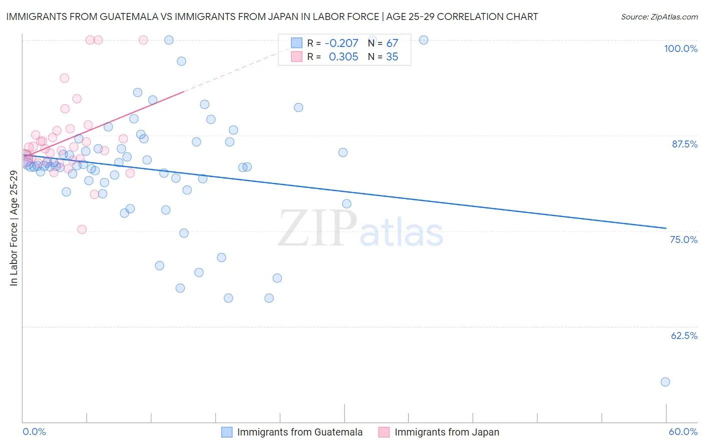 Immigrants from Guatemala vs Immigrants from Japan In Labor Force | Age 25-29