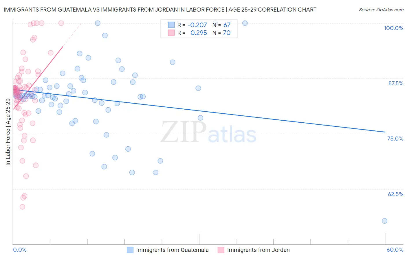 Immigrants from Guatemala vs Immigrants from Jordan In Labor Force | Age 25-29