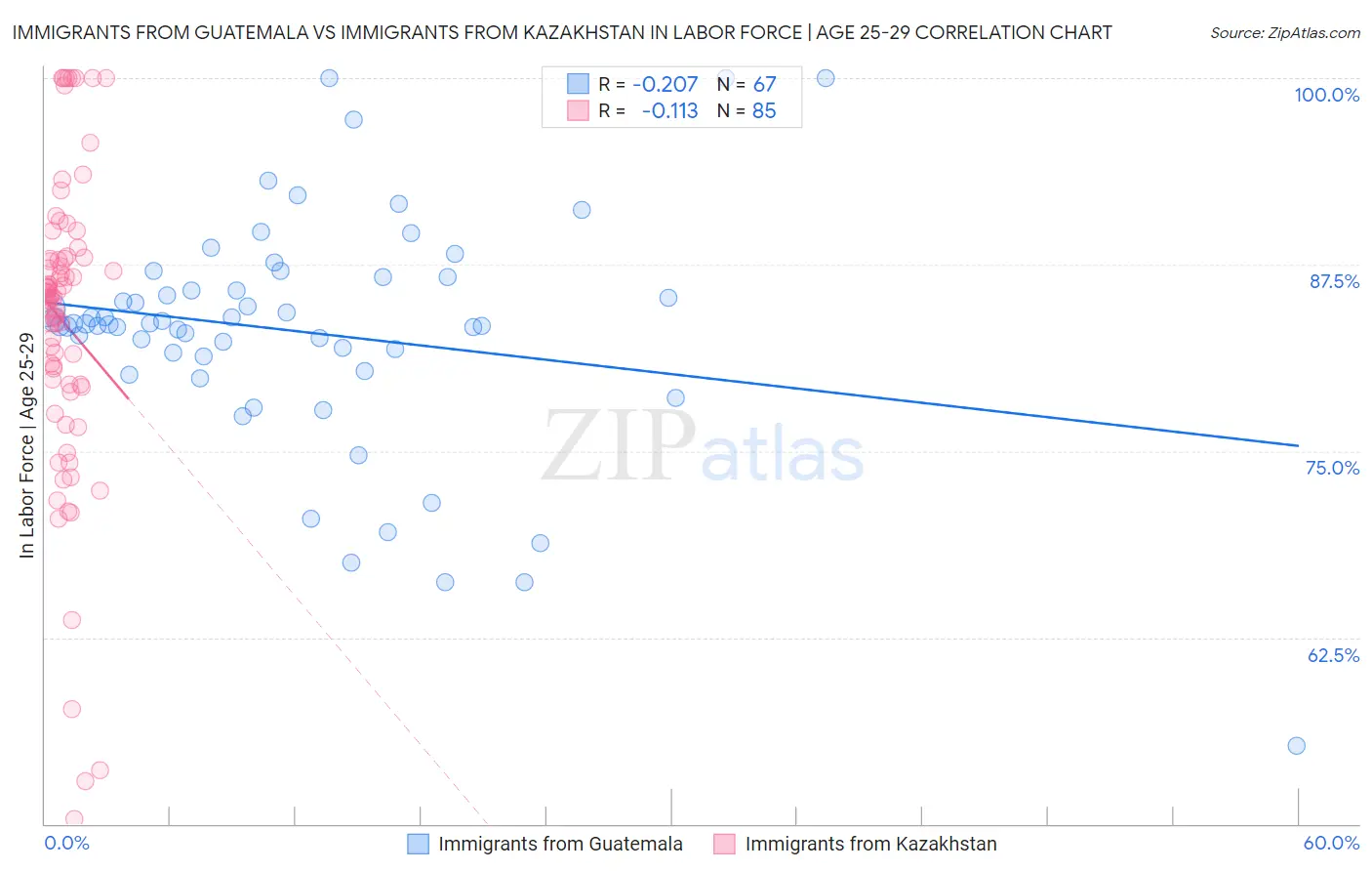Immigrants from Guatemala vs Immigrants from Kazakhstan In Labor Force | Age 25-29