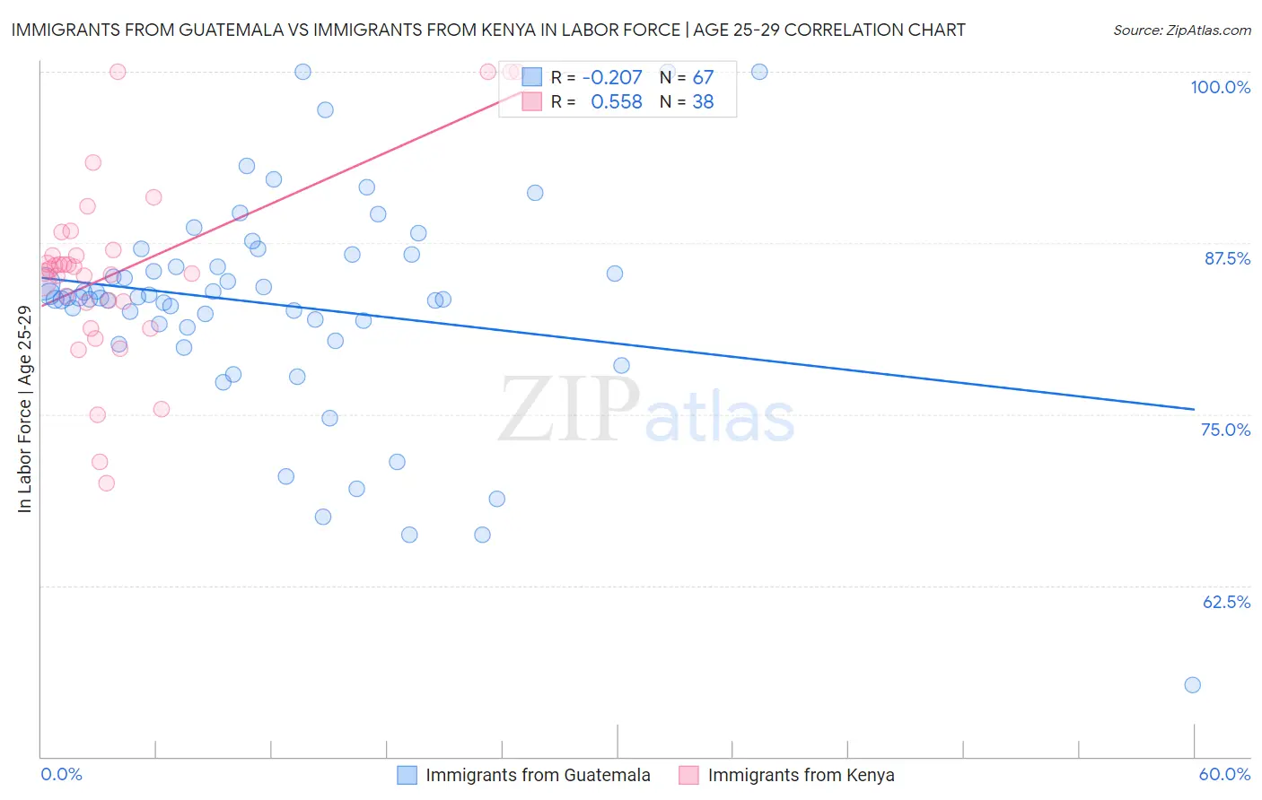 Immigrants from Guatemala vs Immigrants from Kenya In Labor Force | Age 25-29