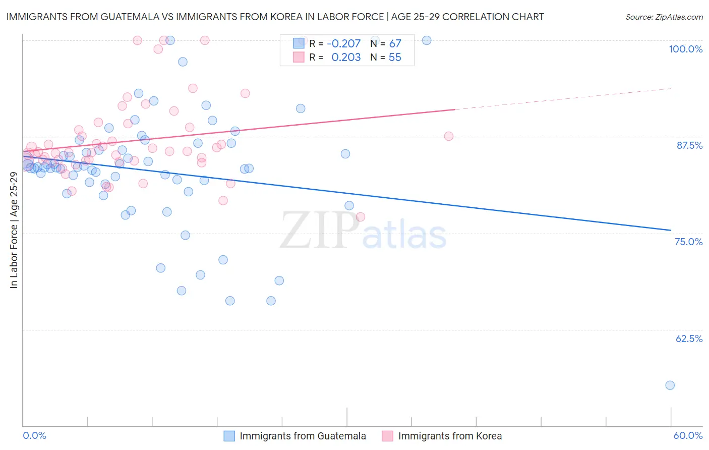 Immigrants from Guatemala vs Immigrants from Korea In Labor Force | Age 25-29