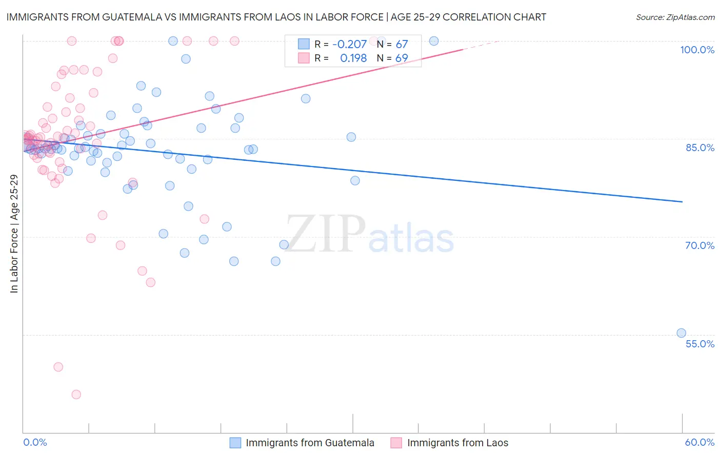 Immigrants from Guatemala vs Immigrants from Laos In Labor Force | Age 25-29