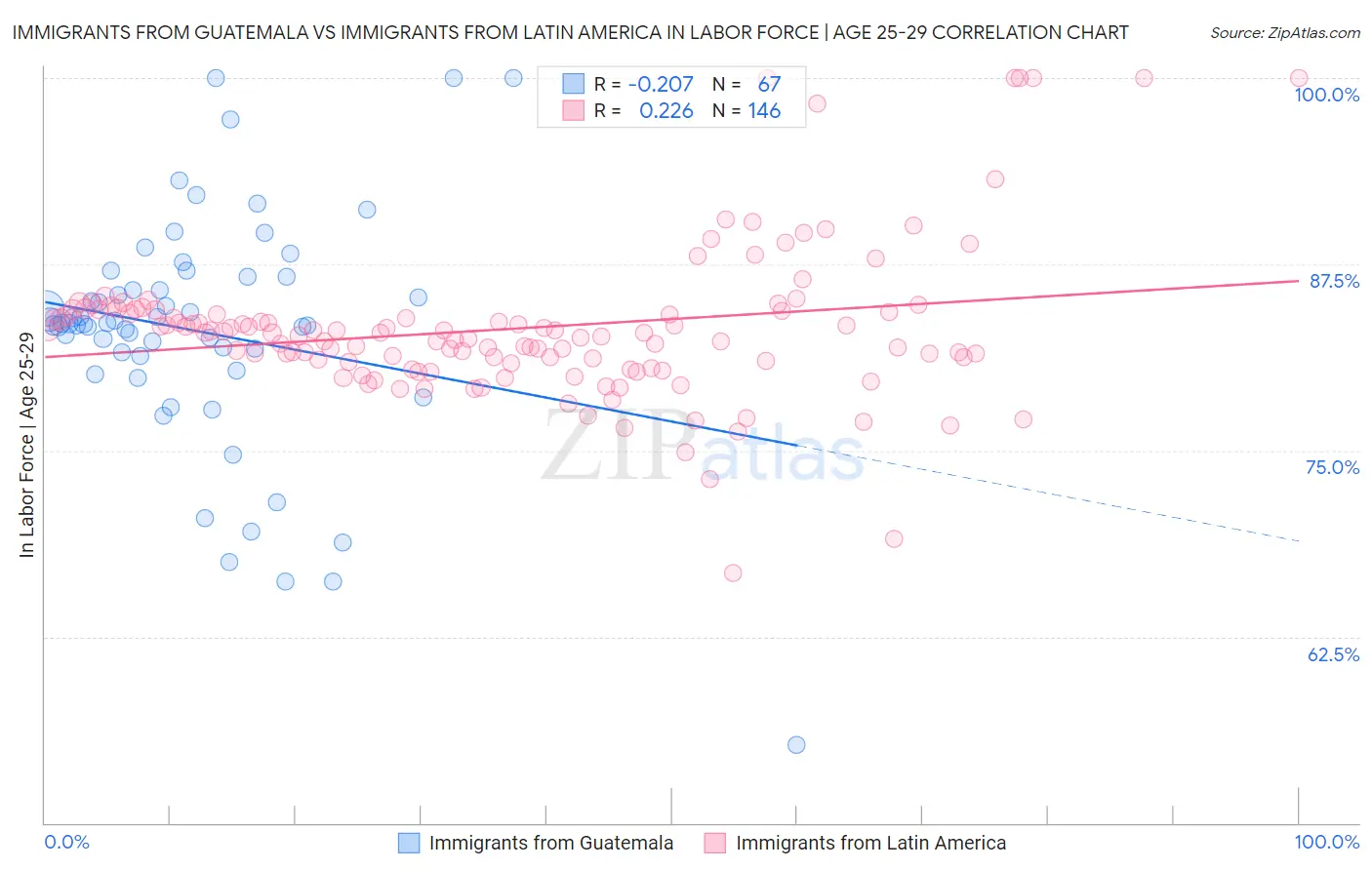 Immigrants from Guatemala vs Immigrants from Latin America In Labor Force | Age 25-29