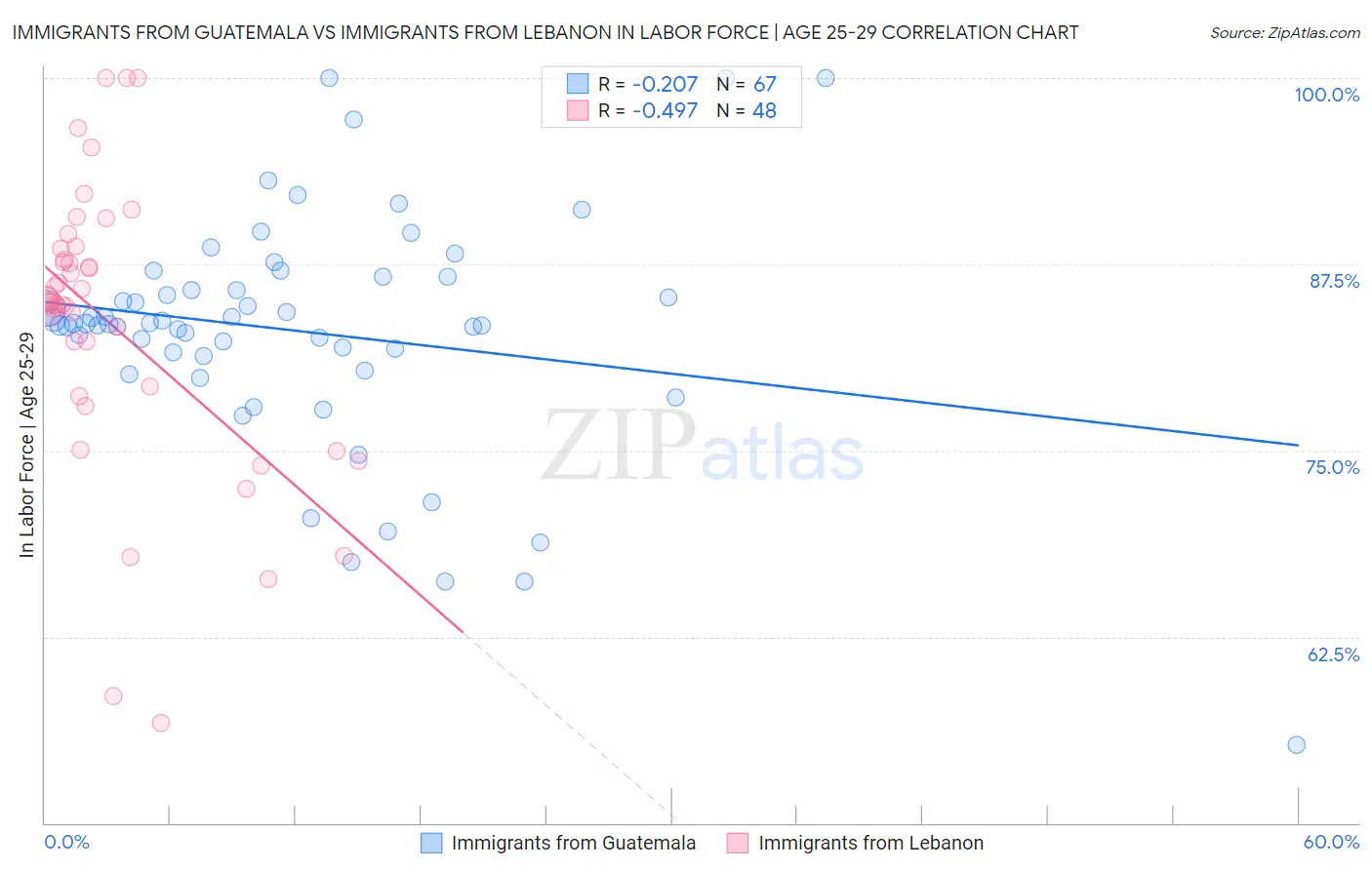 Immigrants from Guatemala vs Immigrants from Lebanon In Labor Force | Age 25-29
