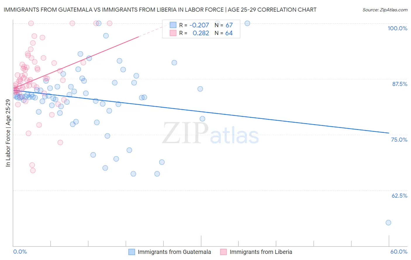 Immigrants from Guatemala vs Immigrants from Liberia In Labor Force | Age 25-29