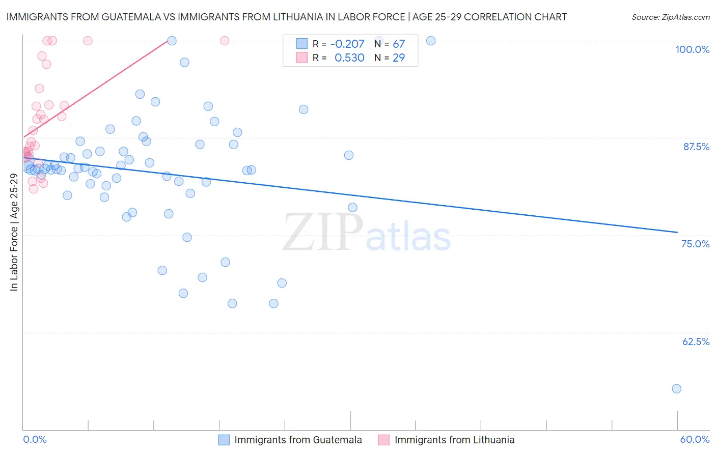Immigrants from Guatemala vs Immigrants from Lithuania In Labor Force | Age 25-29