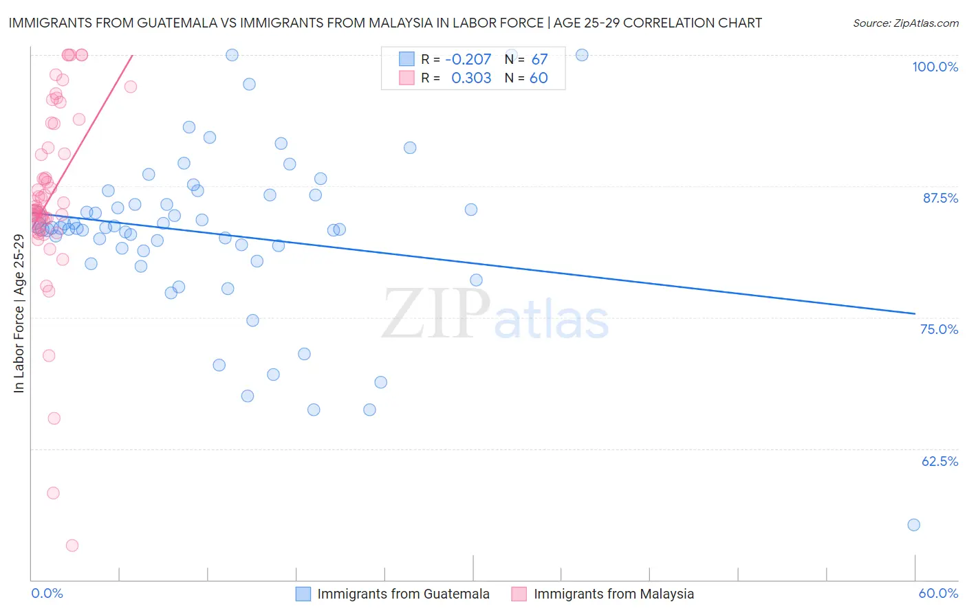 Immigrants from Guatemala vs Immigrants from Malaysia In Labor Force | Age 25-29