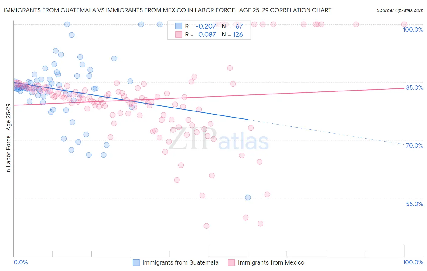 Immigrants from Guatemala vs Immigrants from Mexico In Labor Force | Age 25-29