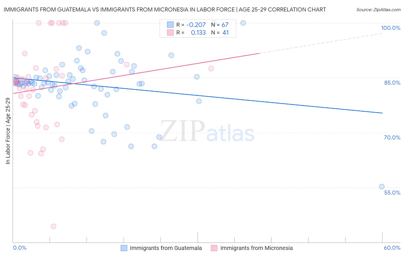 Immigrants from Guatemala vs Immigrants from Micronesia In Labor Force | Age 25-29
