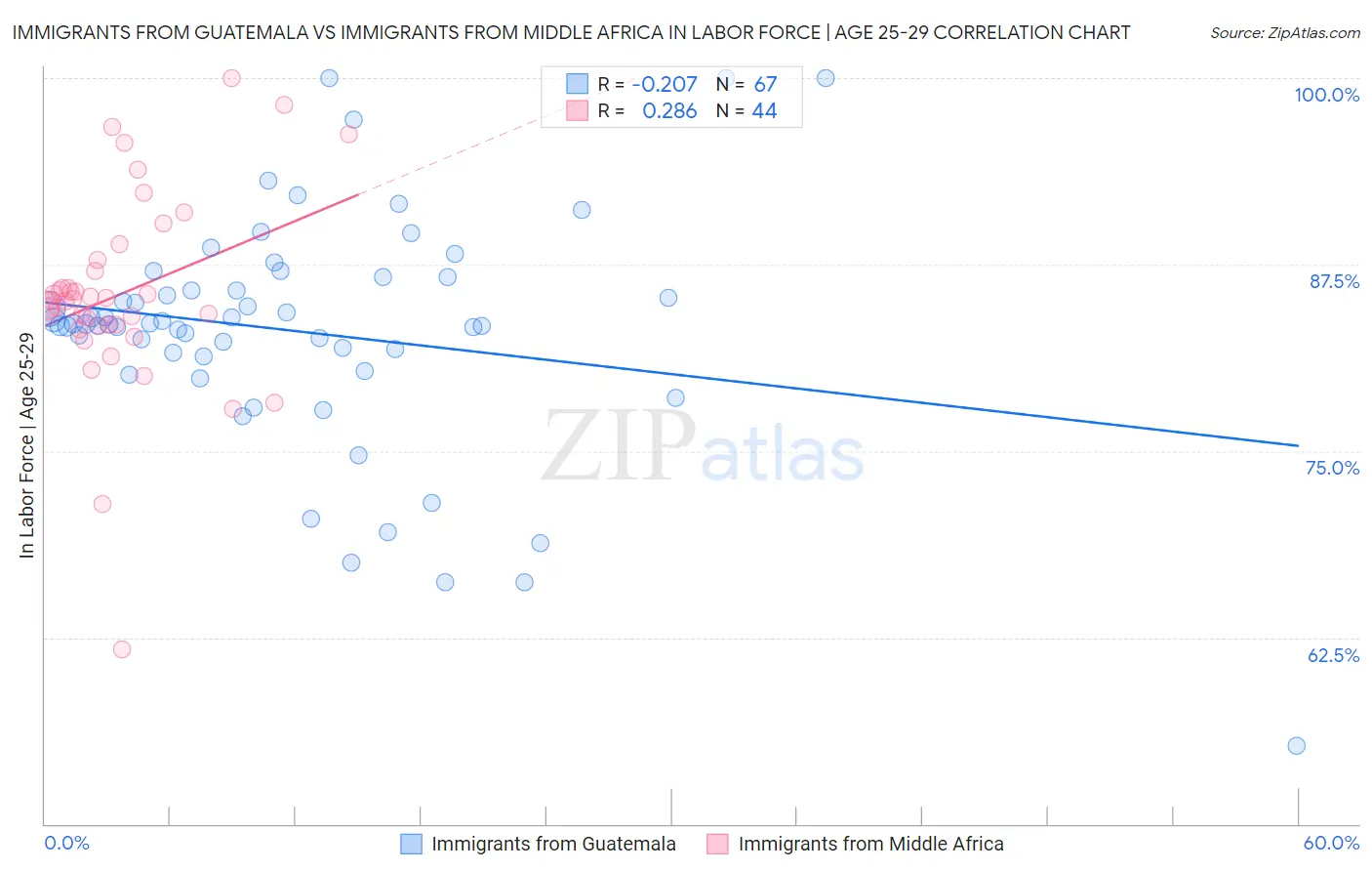 Immigrants from Guatemala vs Immigrants from Middle Africa In Labor Force | Age 25-29