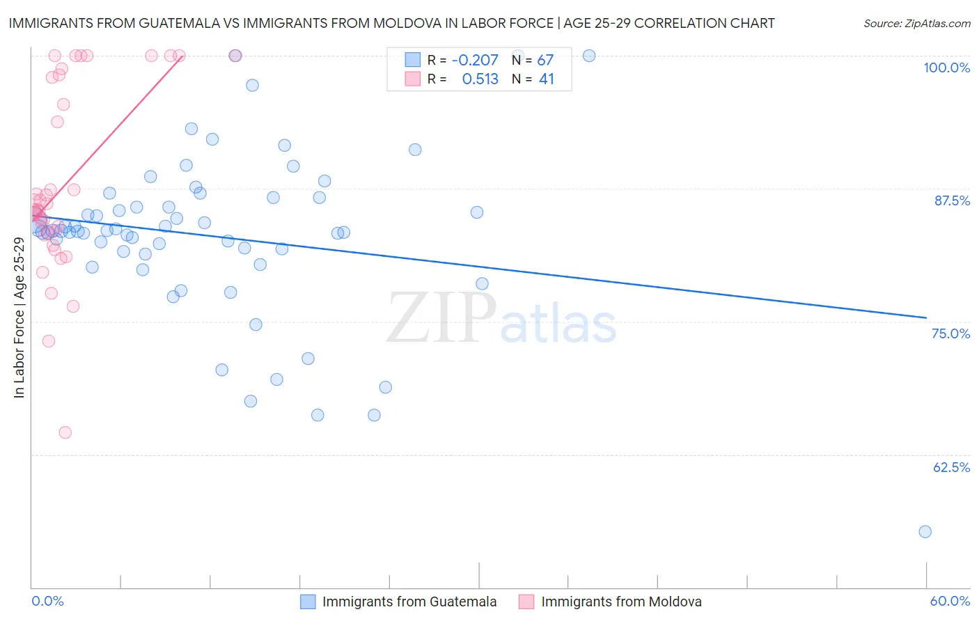 Immigrants from Guatemala vs Immigrants from Moldova In Labor Force | Age 25-29