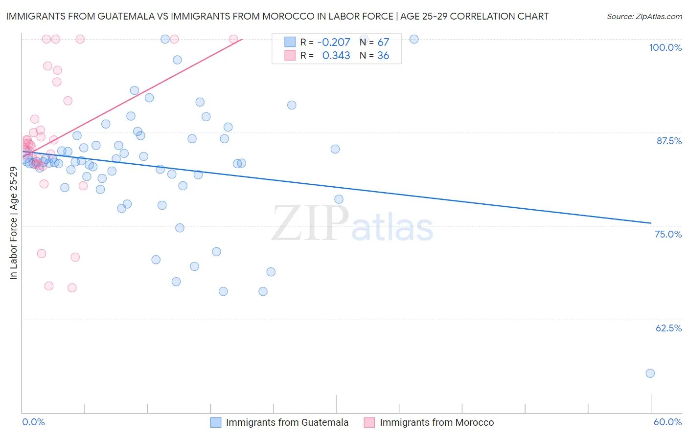 Immigrants from Guatemala vs Immigrants from Morocco In Labor Force | Age 25-29