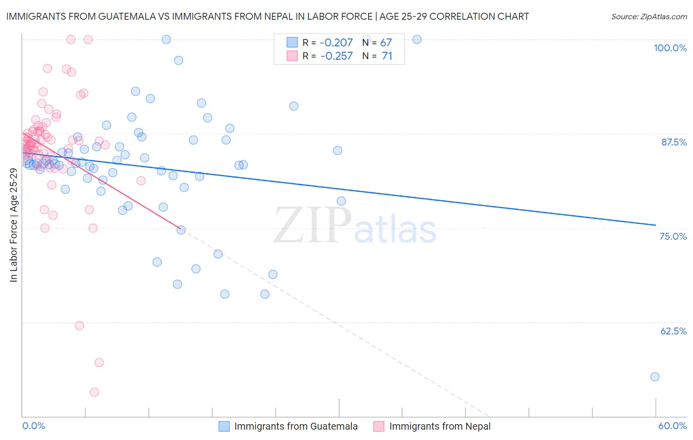Immigrants from Guatemala vs Immigrants from Nepal In Labor Force | Age 25-29