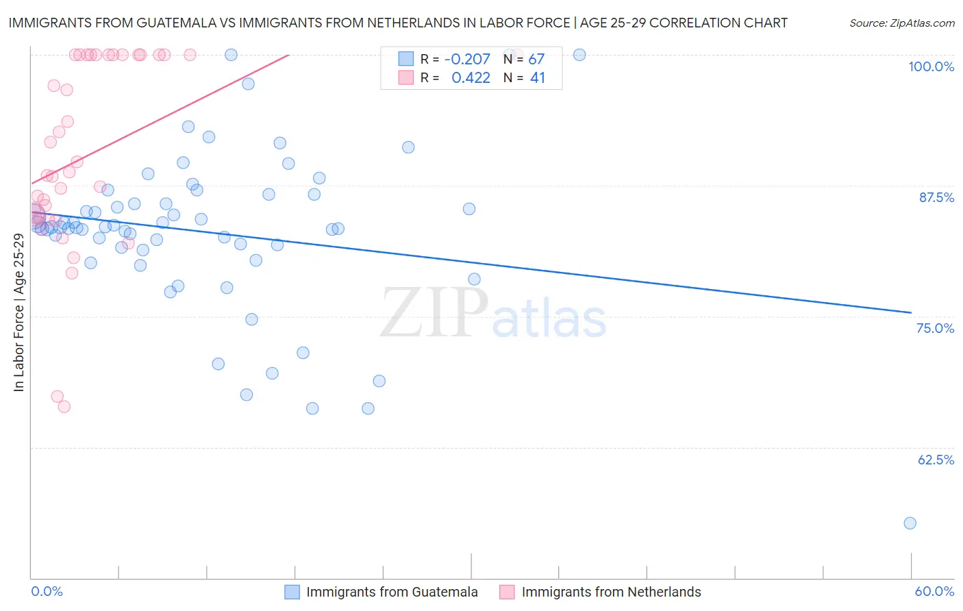 Immigrants from Guatemala vs Immigrants from Netherlands In Labor Force | Age 25-29