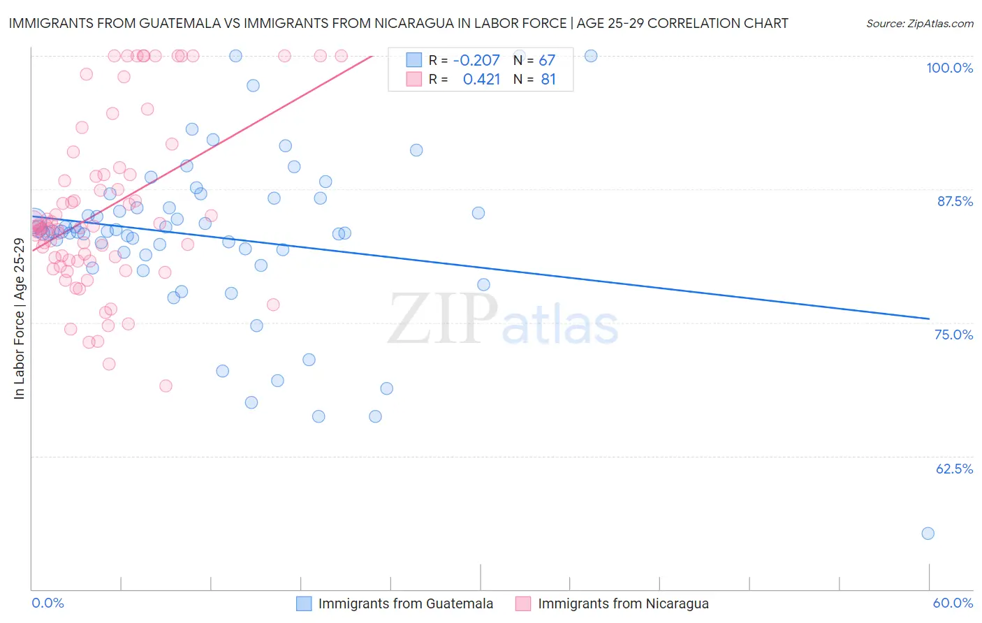 Immigrants from Guatemala vs Immigrants from Nicaragua In Labor Force | Age 25-29