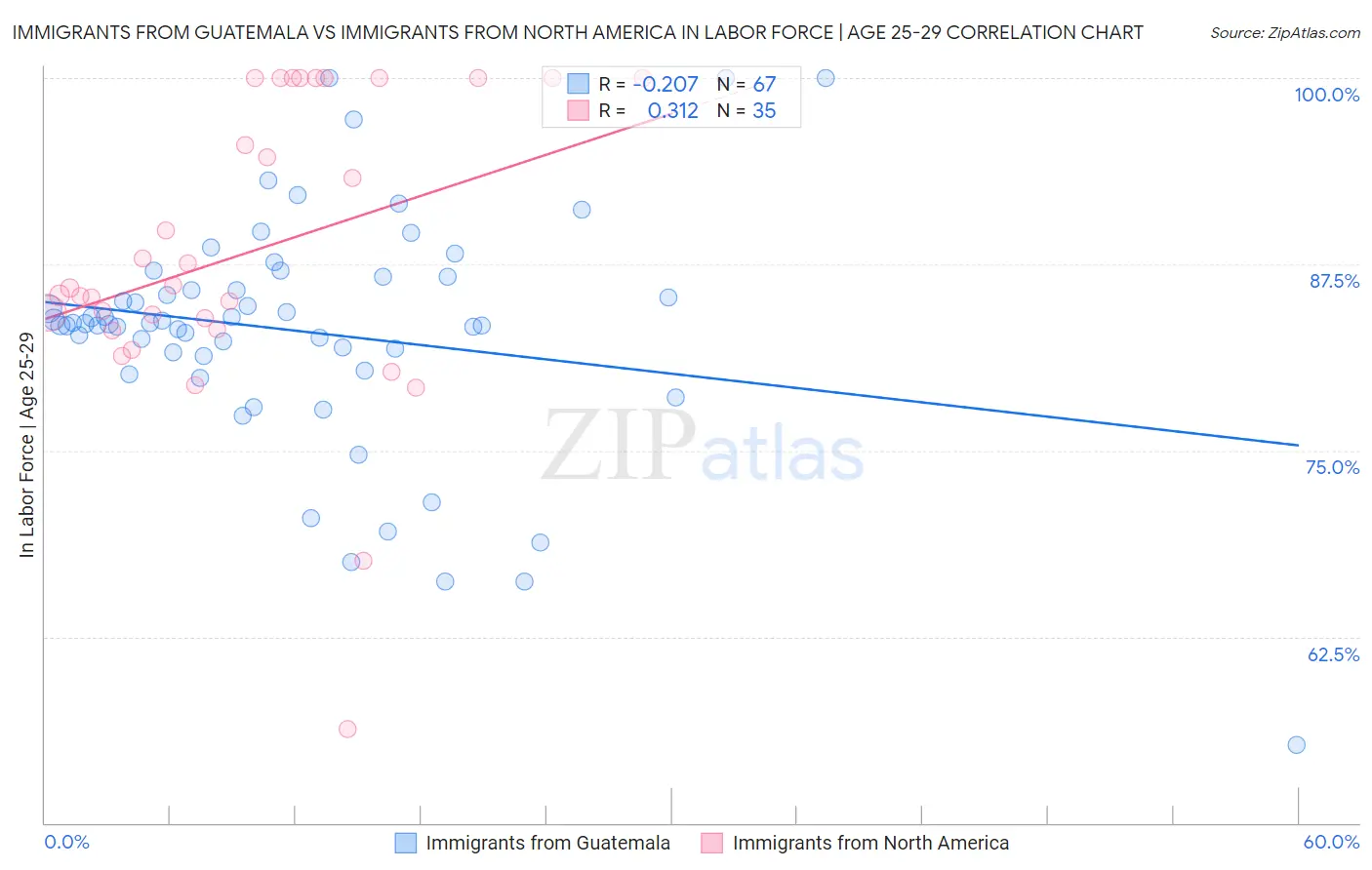 Immigrants from Guatemala vs Immigrants from North America In Labor Force | Age 25-29