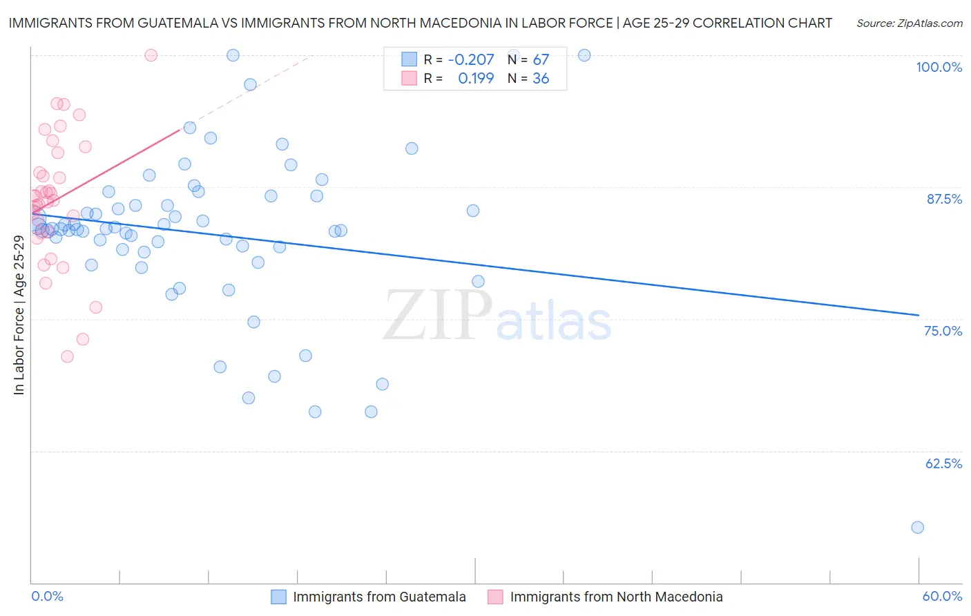 Immigrants from Guatemala vs Immigrants from North Macedonia In Labor Force | Age 25-29