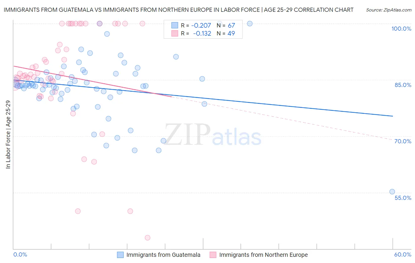 Immigrants from Guatemala vs Immigrants from Northern Europe In Labor Force | Age 25-29