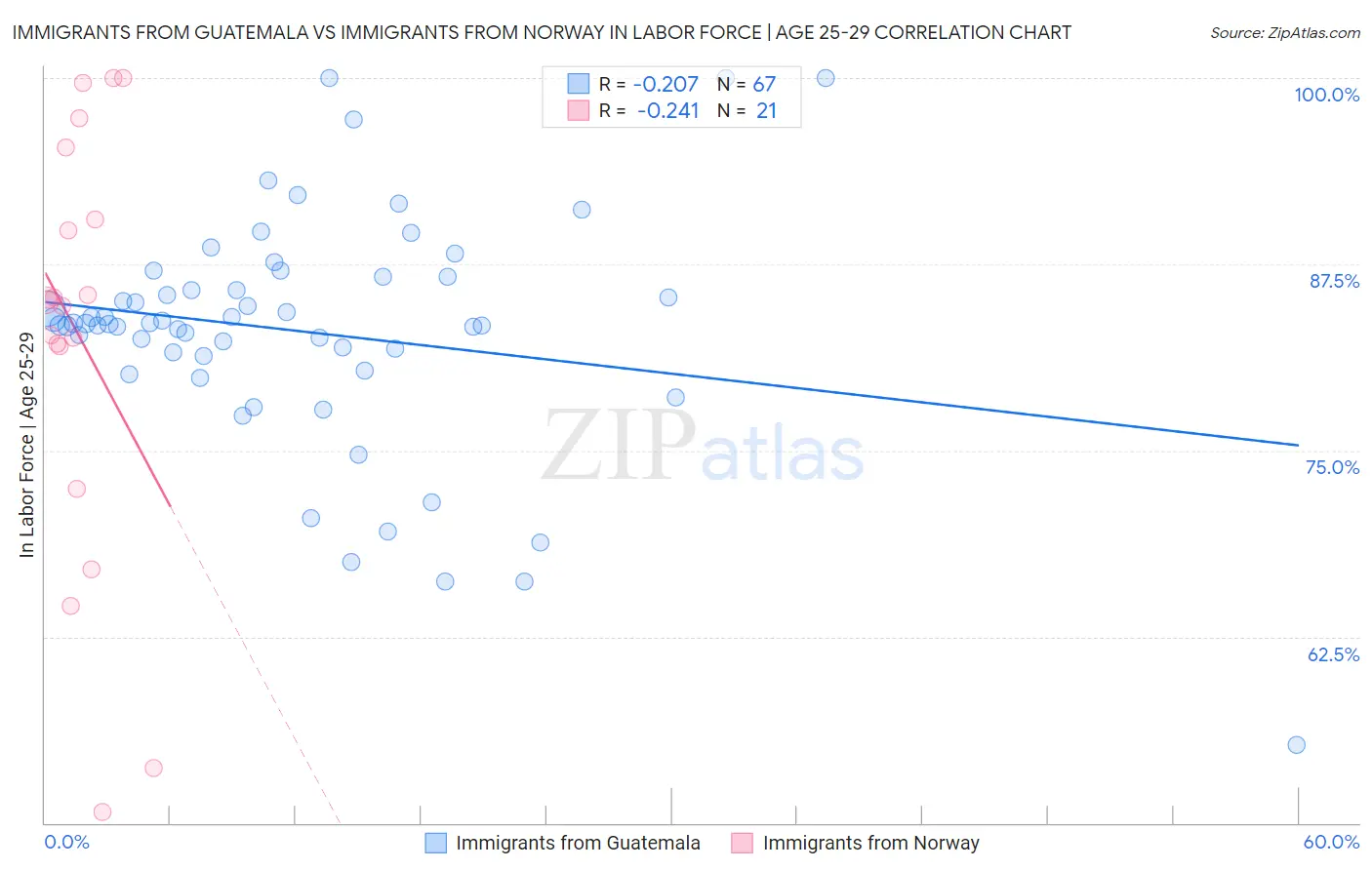 Immigrants from Guatemala vs Immigrants from Norway In Labor Force | Age 25-29