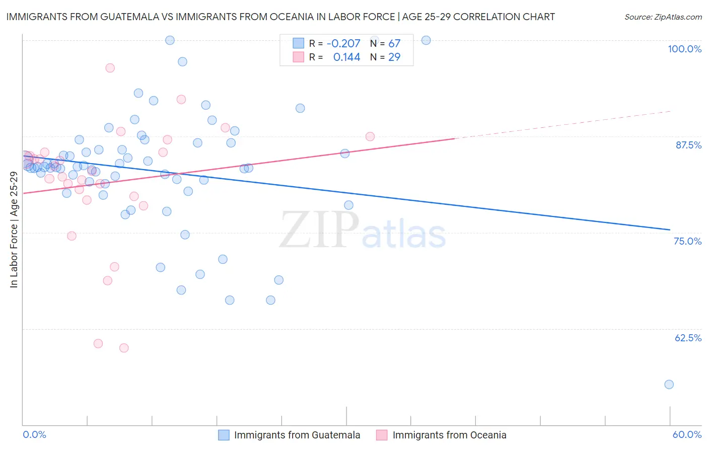 Immigrants from Guatemala vs Immigrants from Oceania In Labor Force | Age 25-29
