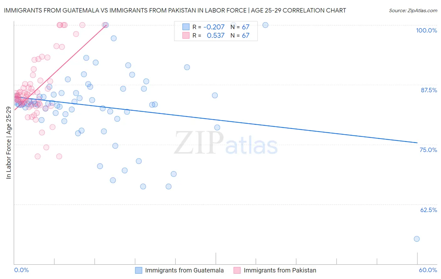 Immigrants from Guatemala vs Immigrants from Pakistan In Labor Force | Age 25-29