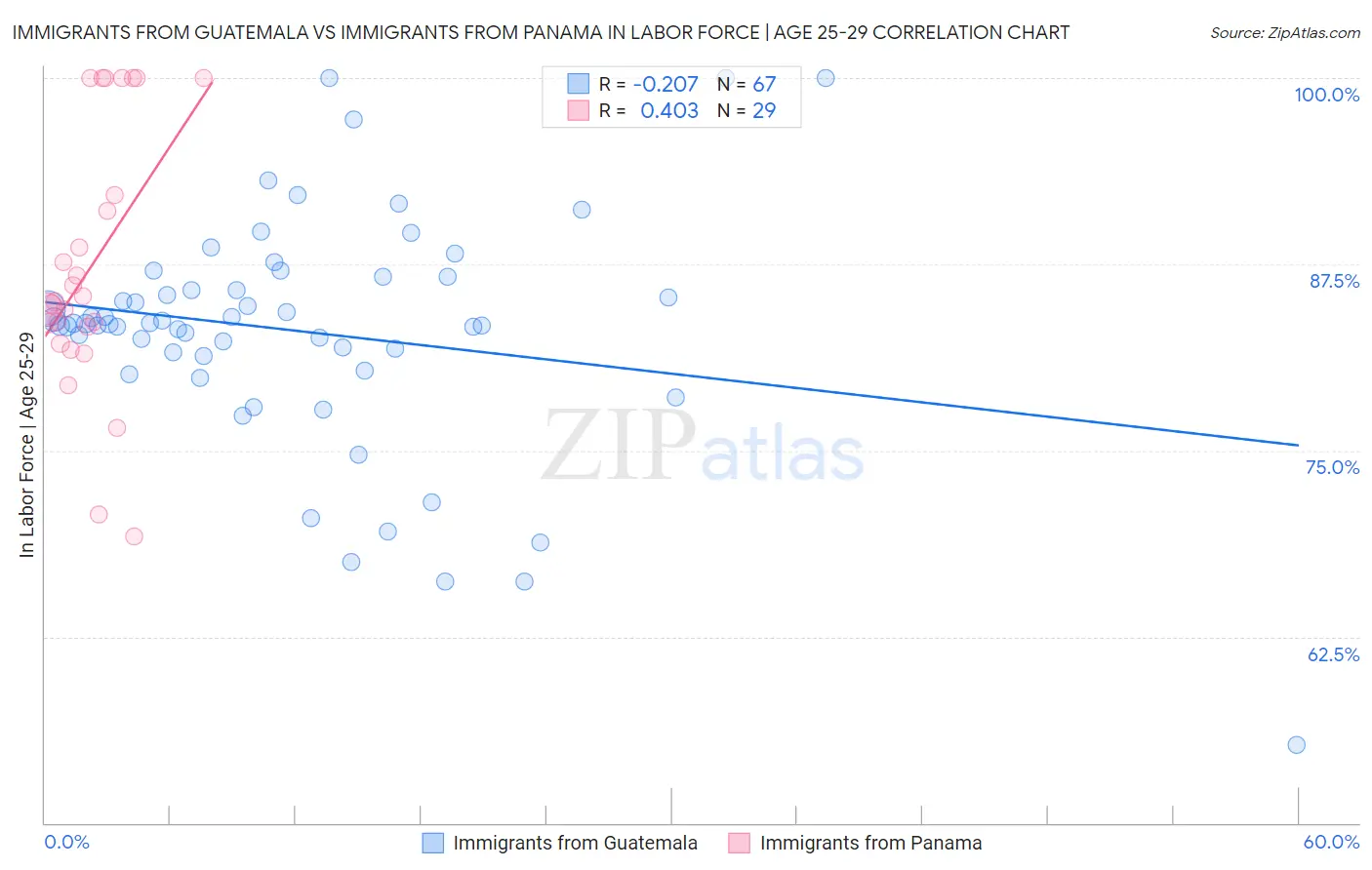 Immigrants from Guatemala vs Immigrants from Panama In Labor Force | Age 25-29