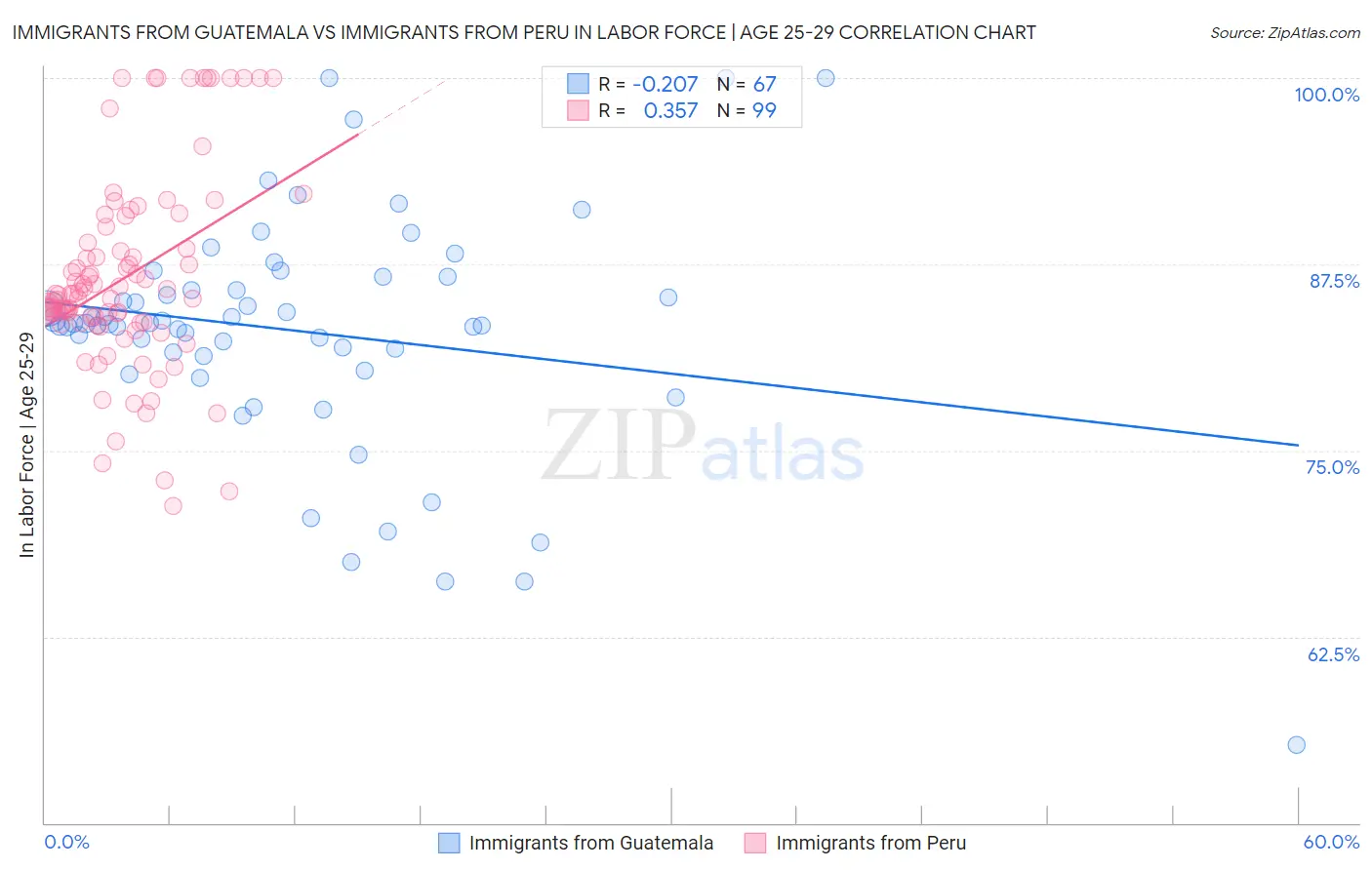 Immigrants from Guatemala vs Immigrants from Peru In Labor Force | Age 25-29