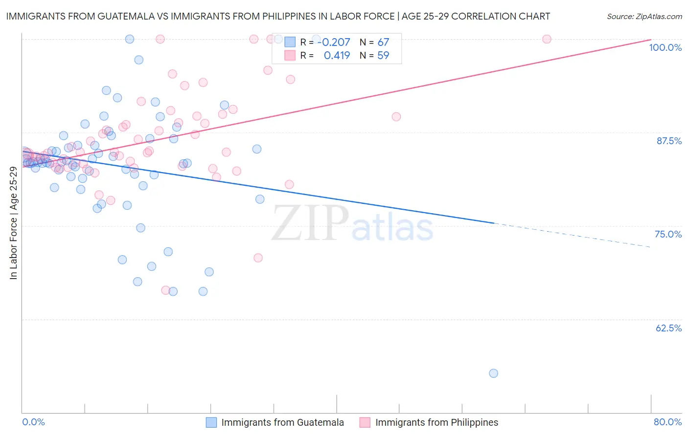Immigrants from Guatemala vs Immigrants from Philippines In Labor Force | Age 25-29