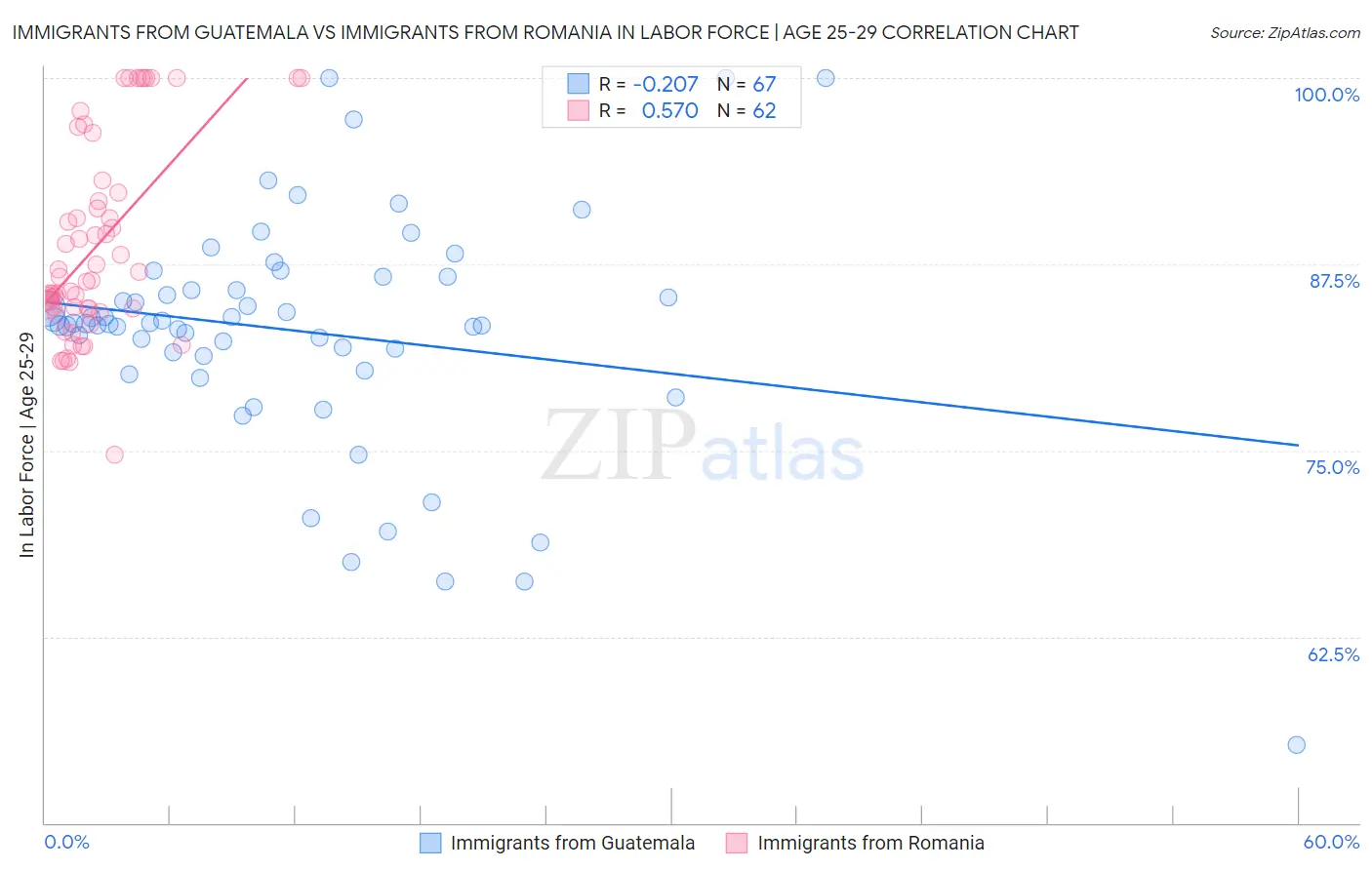 Immigrants from Guatemala vs Immigrants from Romania In Labor Force | Age 25-29