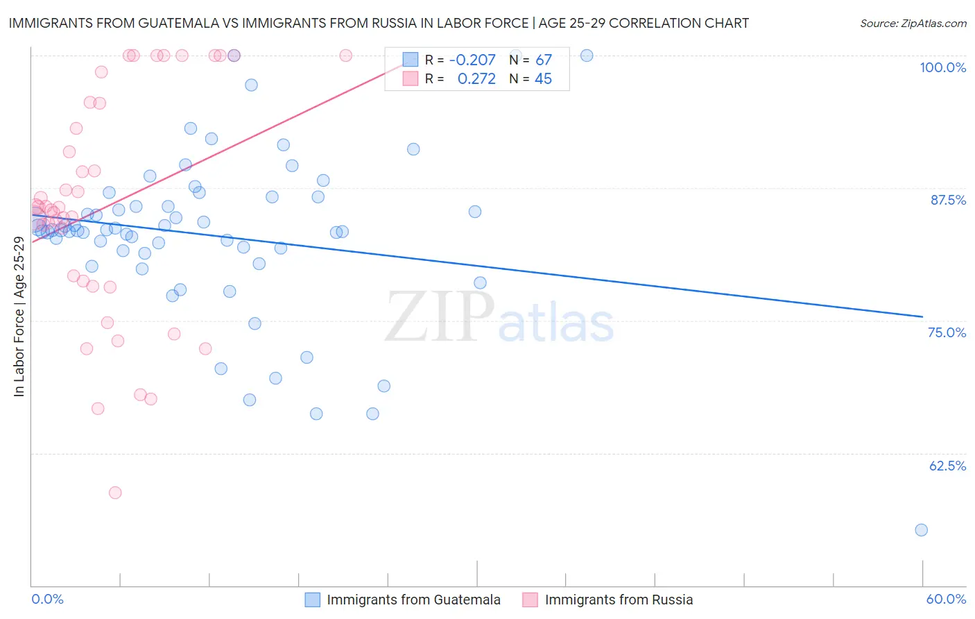 Immigrants from Guatemala vs Immigrants from Russia In Labor Force | Age 25-29