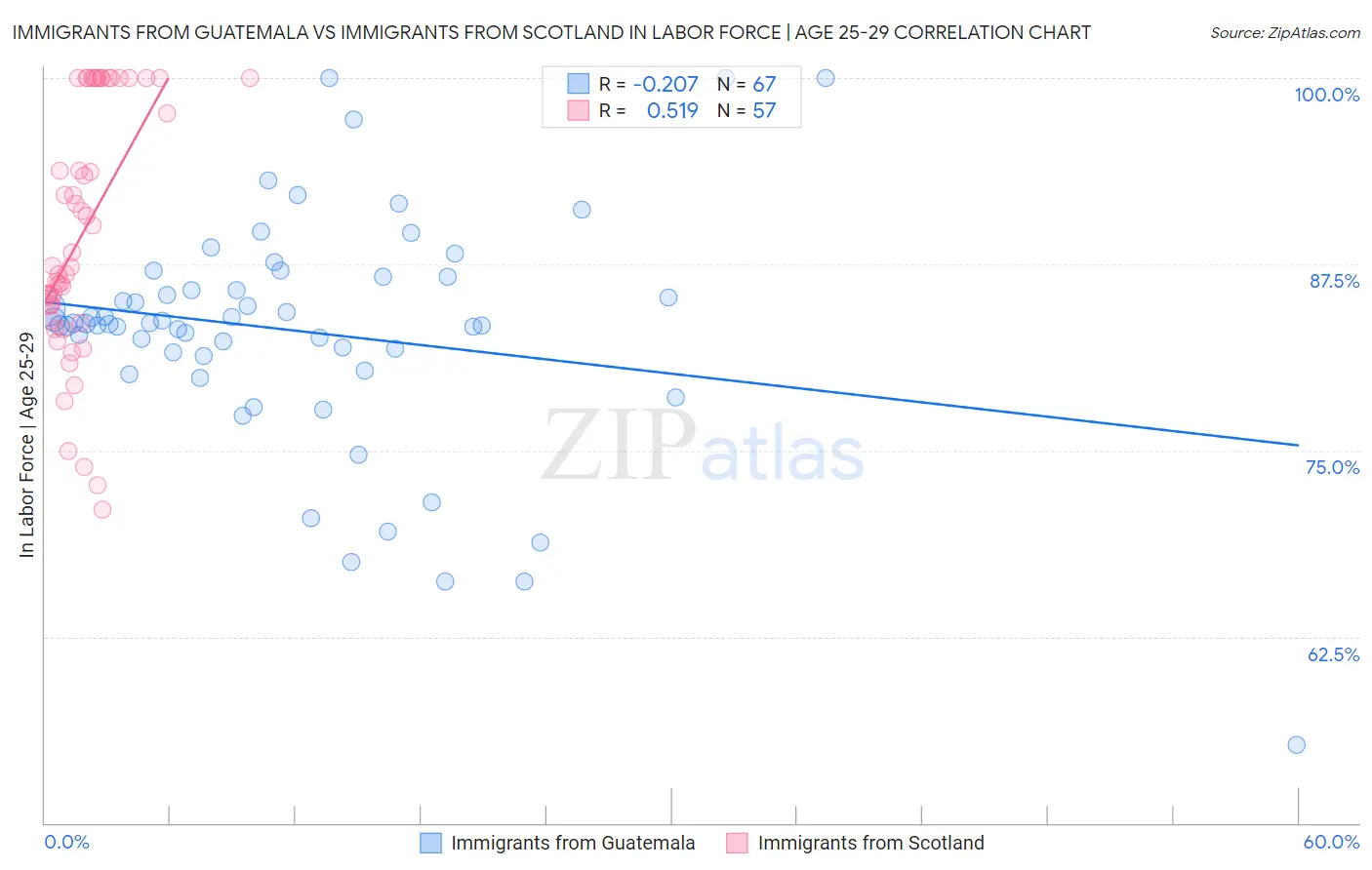 Immigrants from Guatemala vs Immigrants from Scotland In Labor Force | Age 25-29