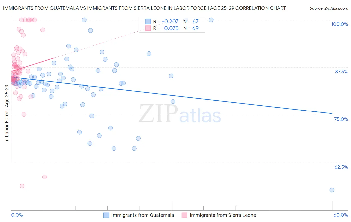 Immigrants from Guatemala vs Immigrants from Sierra Leone In Labor Force | Age 25-29
