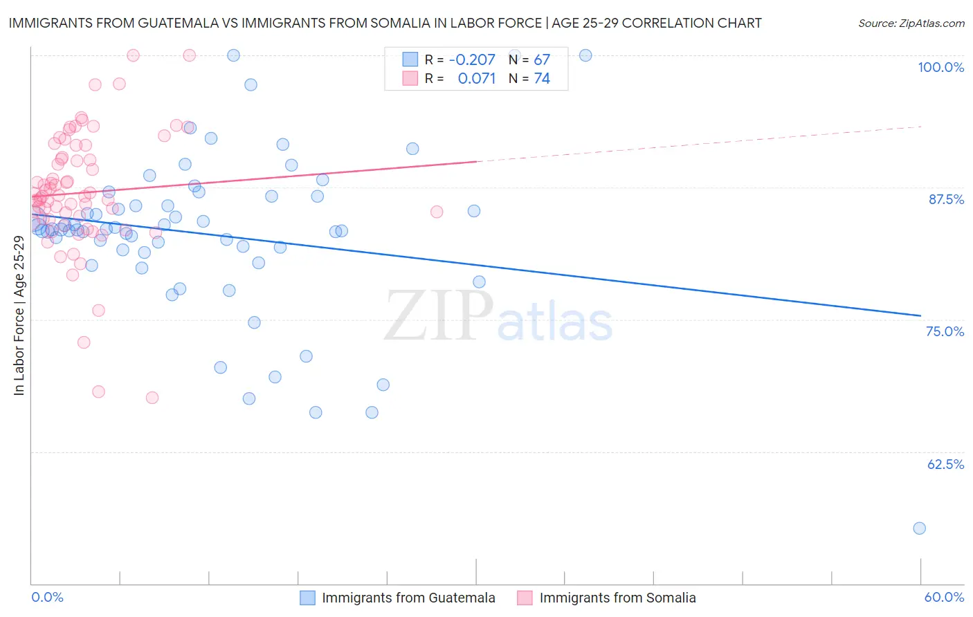 Immigrants from Guatemala vs Immigrants from Somalia In Labor Force | Age 25-29