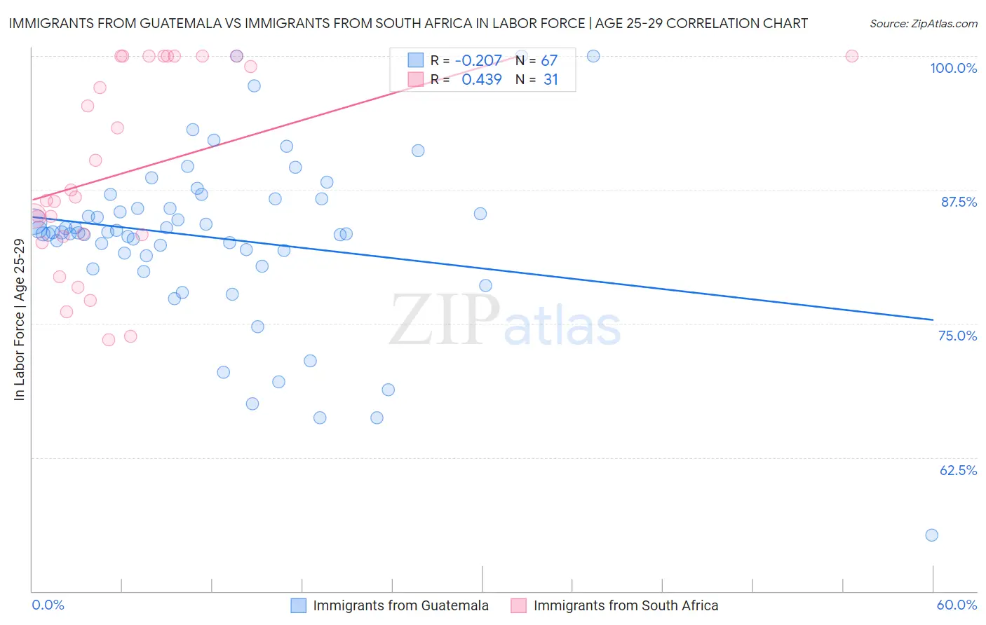 Immigrants from Guatemala vs Immigrants from South Africa In Labor Force | Age 25-29