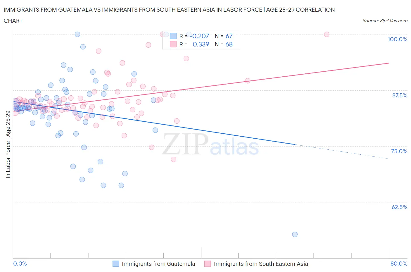 Immigrants from Guatemala vs Immigrants from South Eastern Asia In Labor Force | Age 25-29