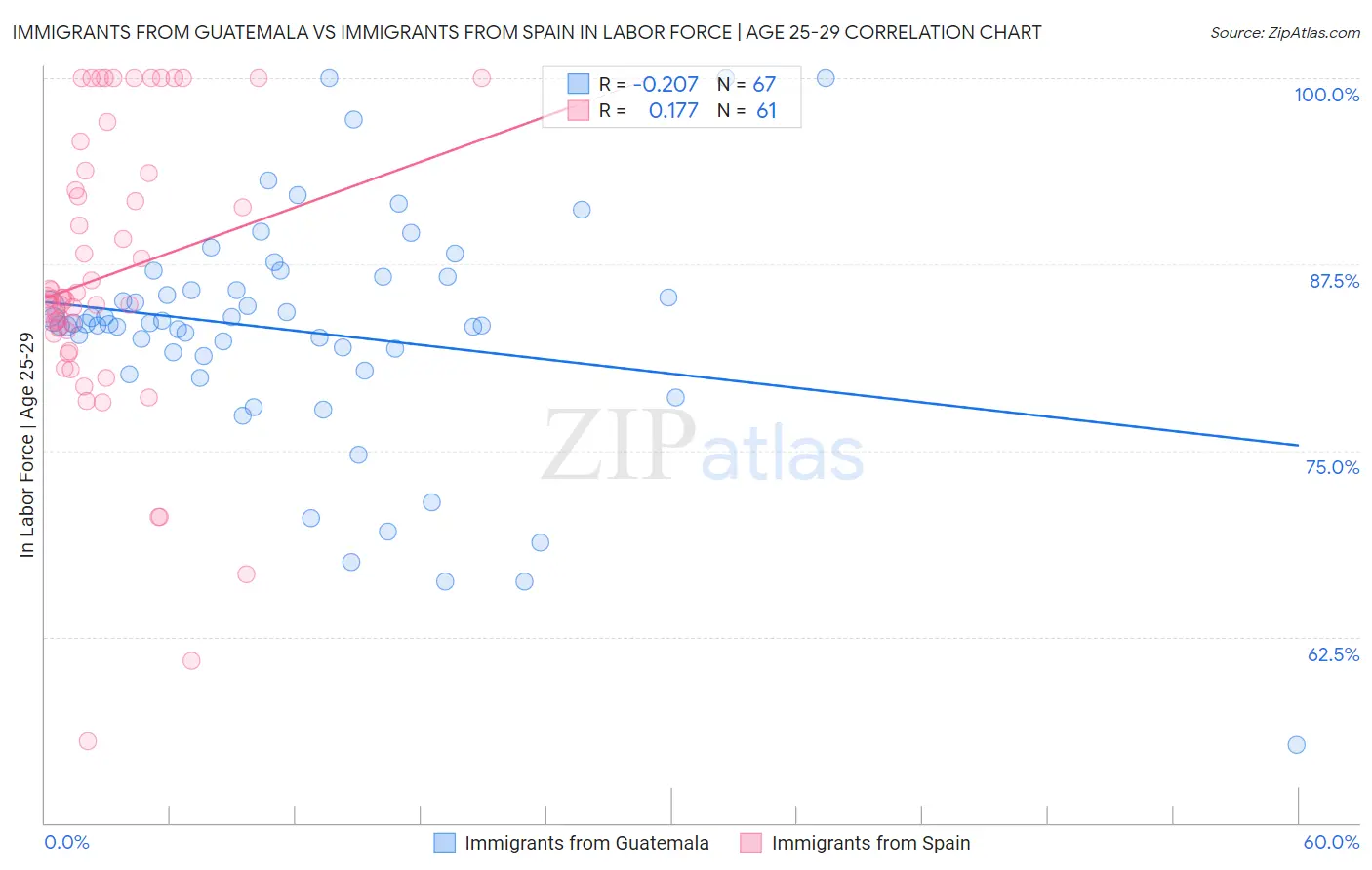Immigrants from Guatemala vs Immigrants from Spain In Labor Force | Age 25-29