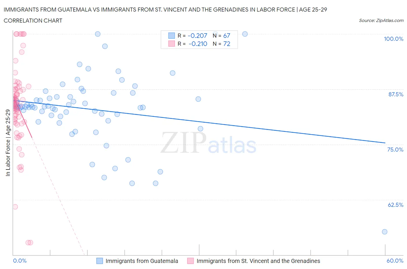 Immigrants from Guatemala vs Immigrants from St. Vincent and the Grenadines In Labor Force | Age 25-29