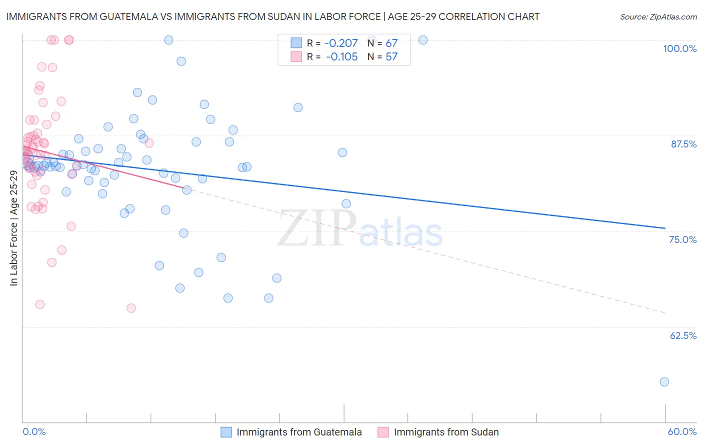 Immigrants from Guatemala vs Immigrants from Sudan In Labor Force | Age 25-29